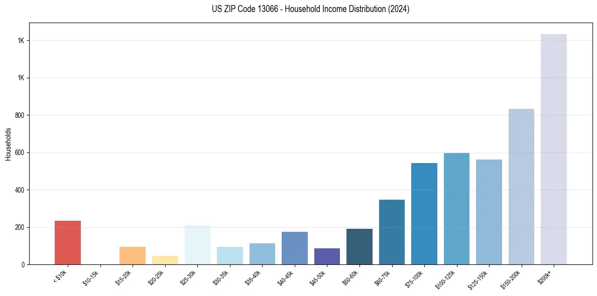 Income Distribution for 