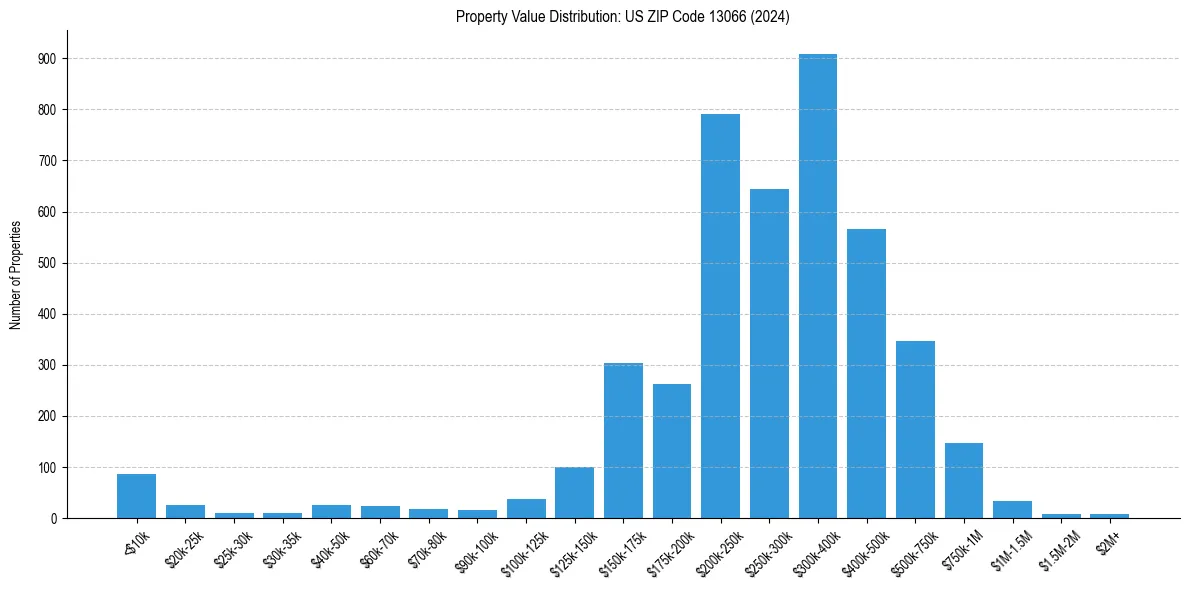 Value Distribution for 