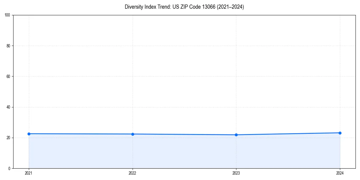 Line chart showing diversity index trends for 