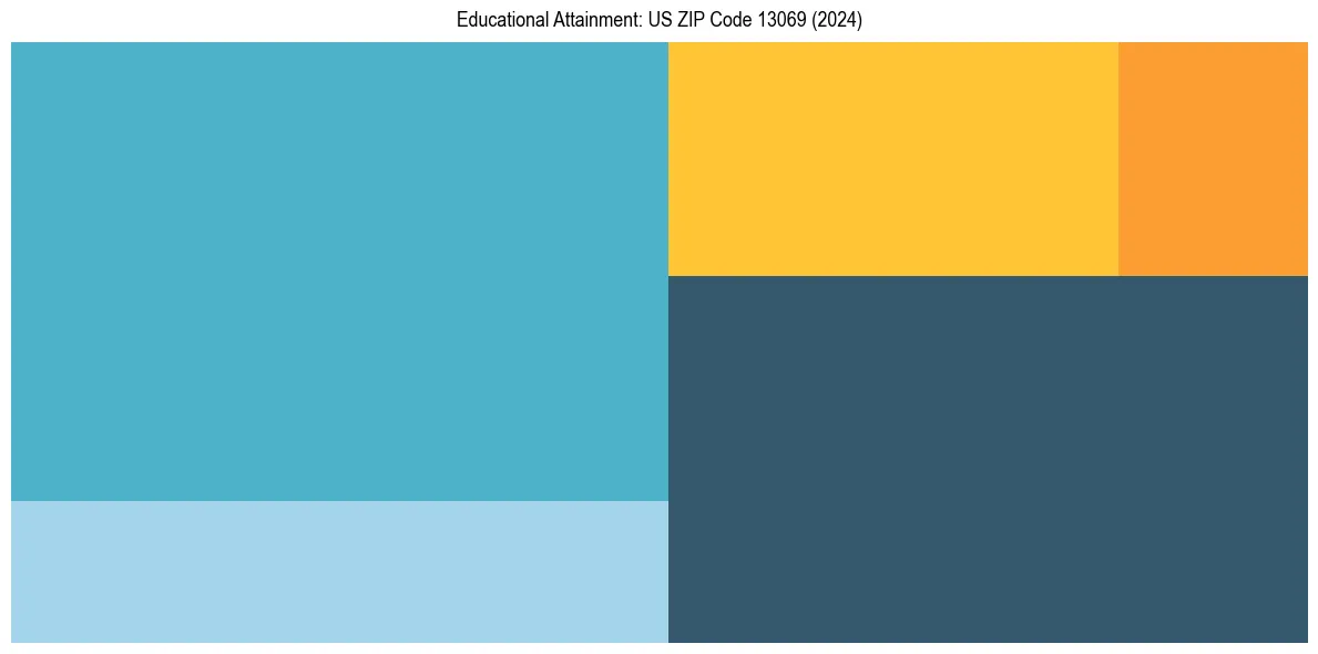 Education Treemap for  in 2024