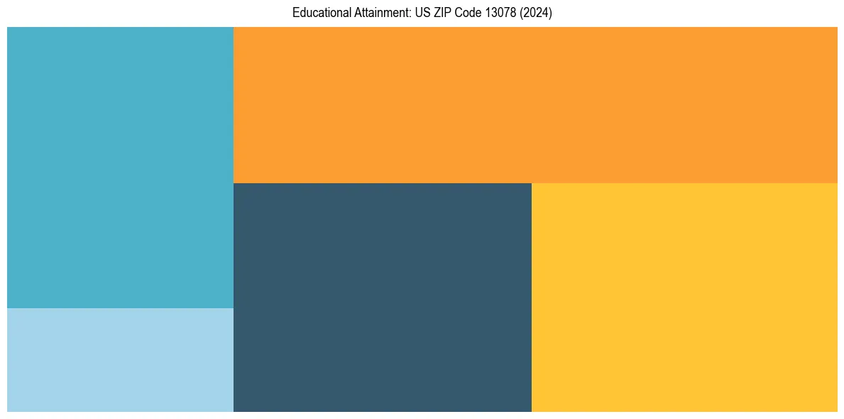 Education Treemap for  in 2024