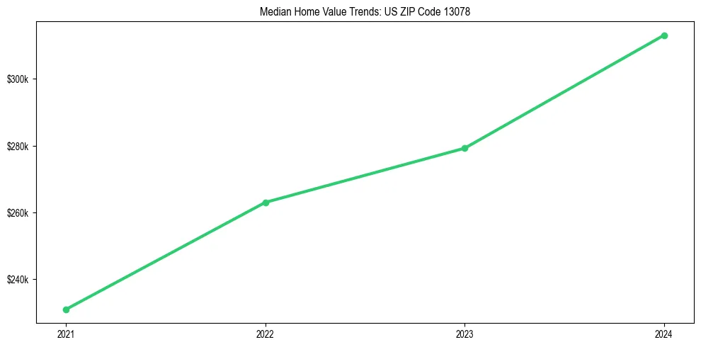 Median property value trends in 