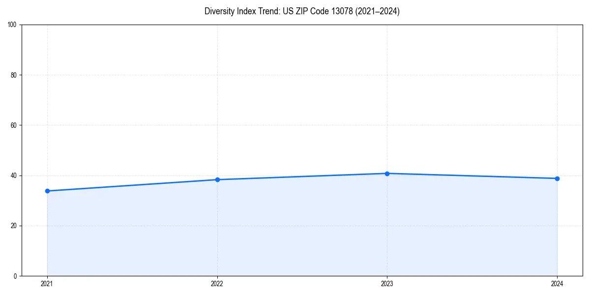 Line chart showing diversity index trends for 