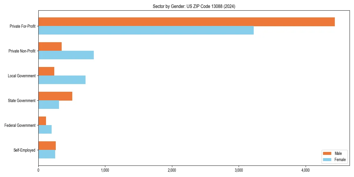 Employment sector breakdown by gender in 