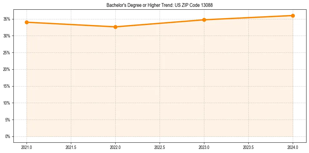 Trend chart showing bachelor degree growth in 