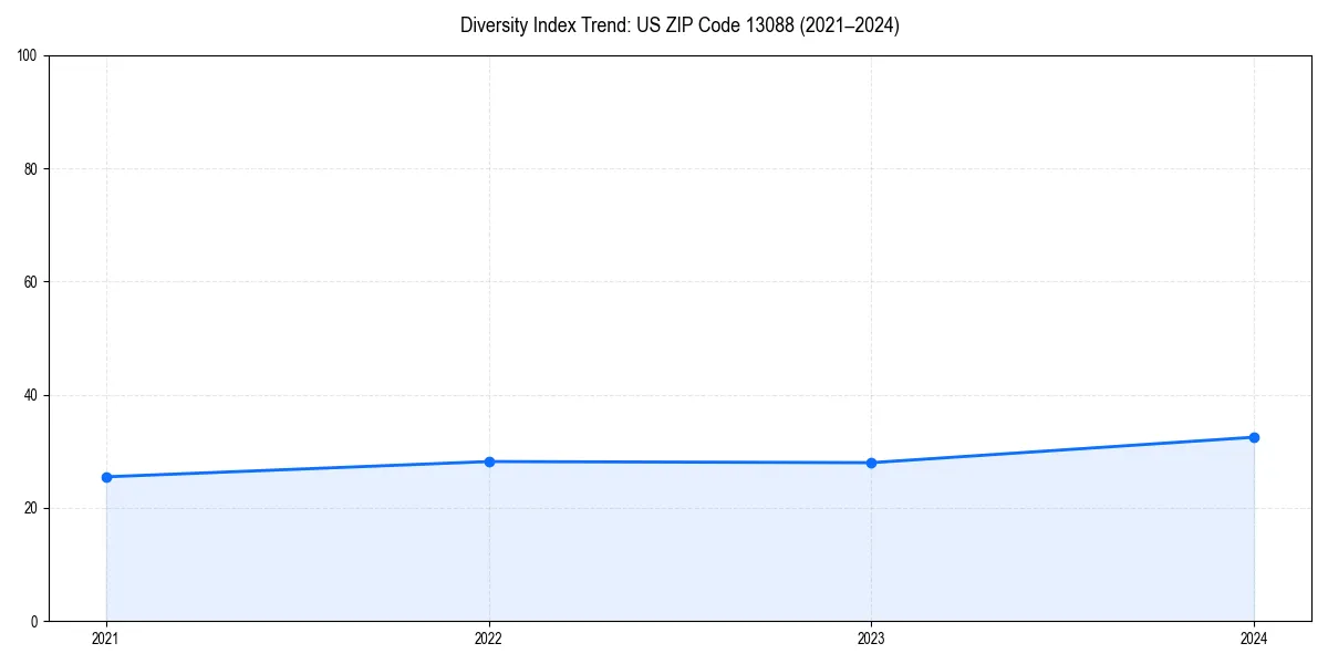 Line chart showing diversity index trends for 