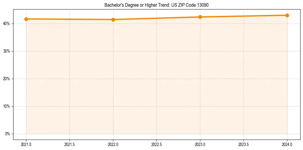 Trend chart showing bachelor degree growth in 