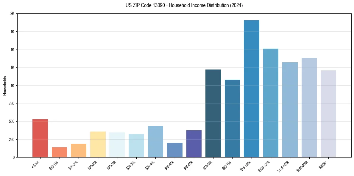 Income Distribution for 