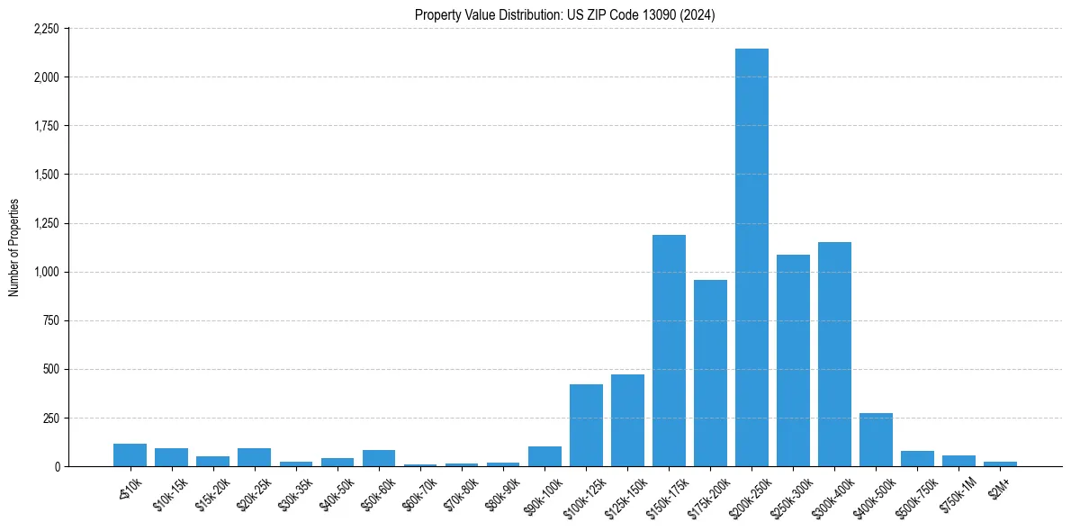 Value Distribution for 