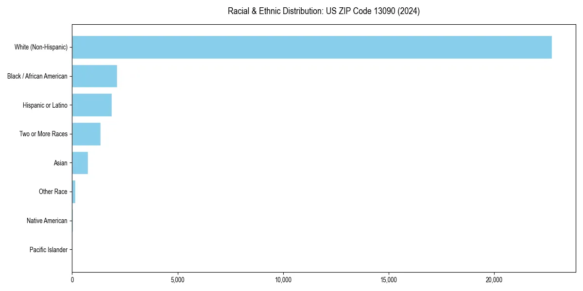Bar chart showing racial distribution in  for 2024