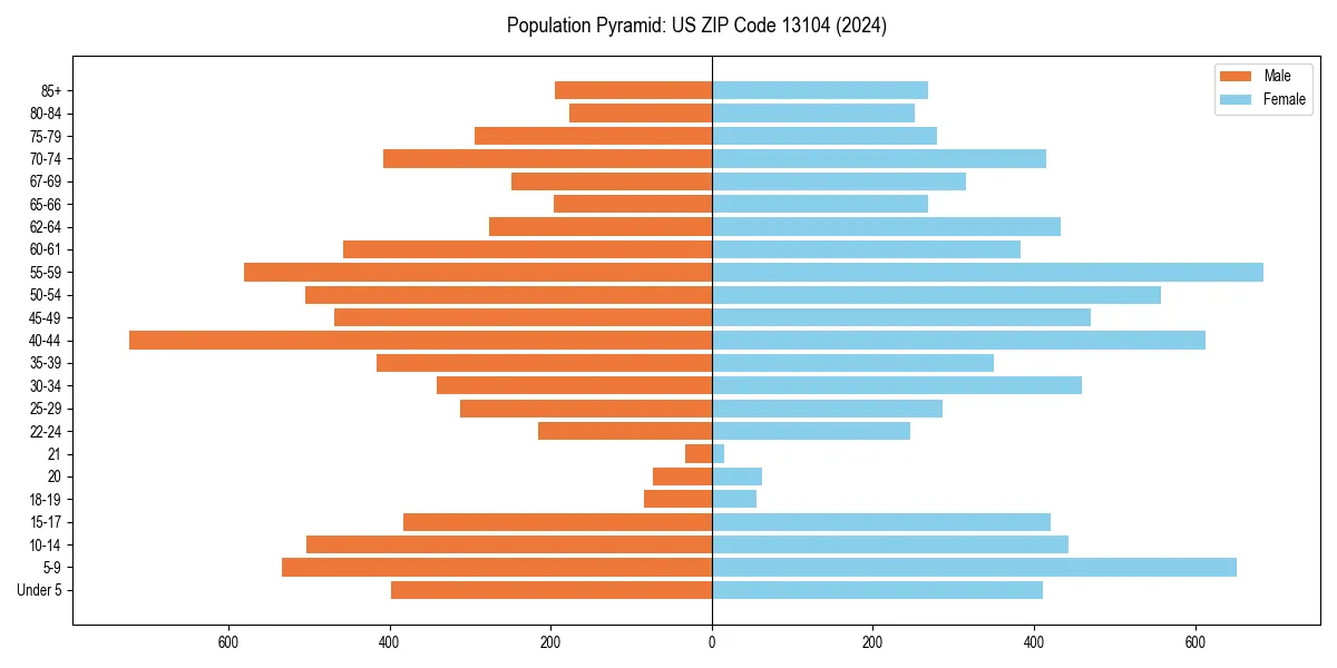 Population pyramid for 
