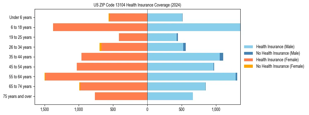 Health insurance pyramid for US ZIP Code 13104