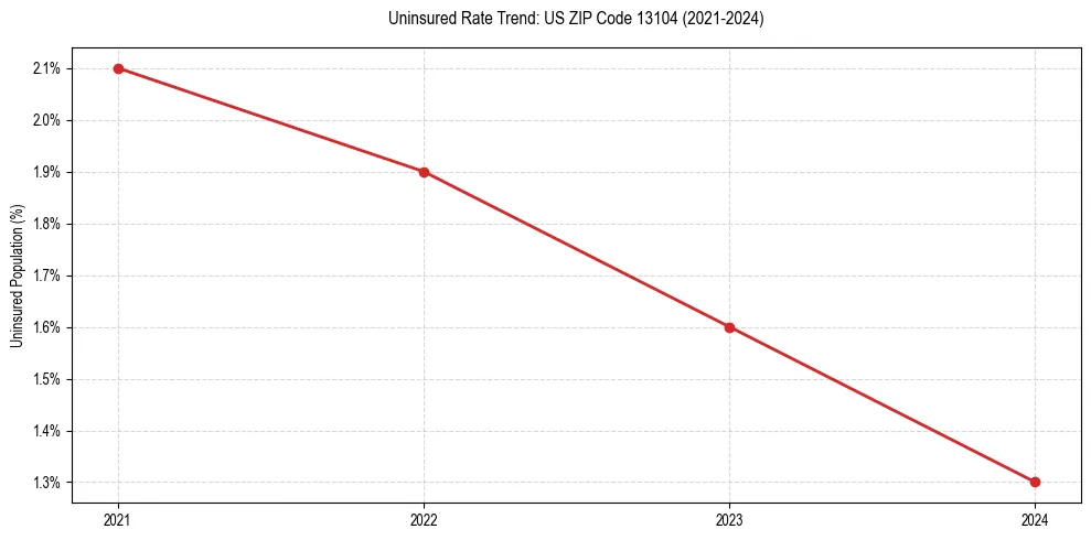 Uninsured trend chart for US ZIP Code 13104