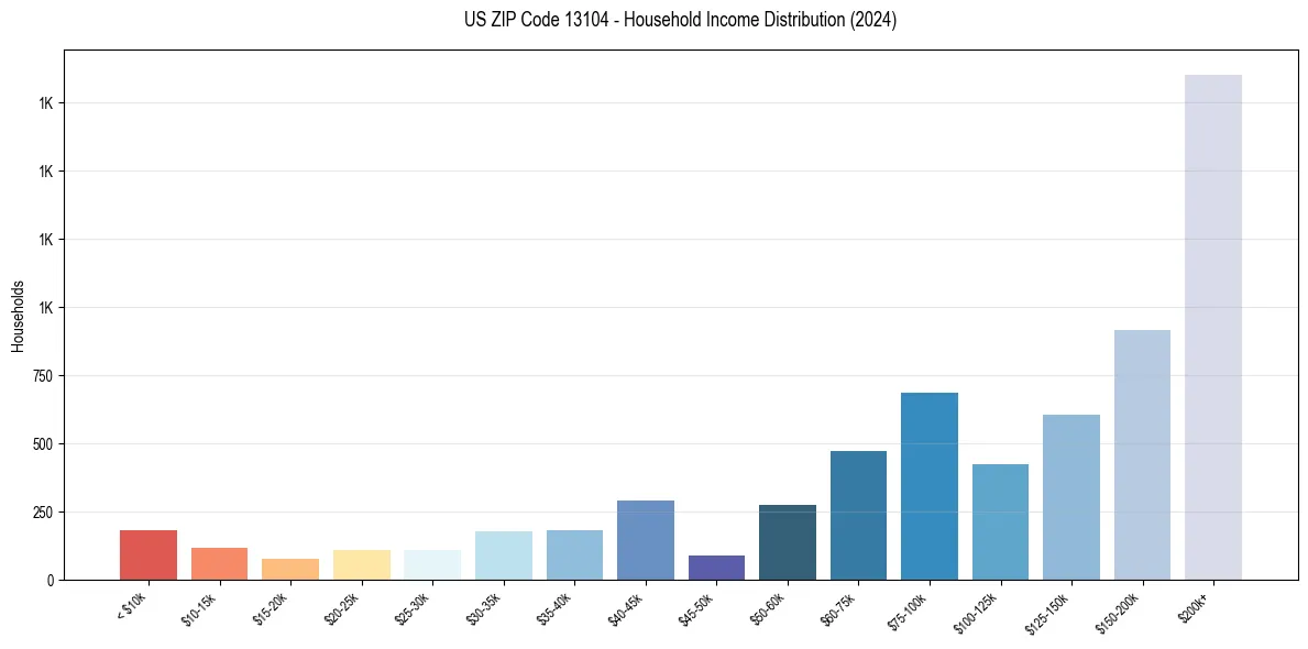 Income Distribution for 