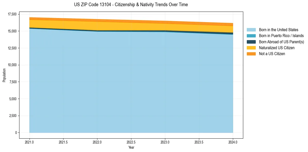 Historical nativity trends for 