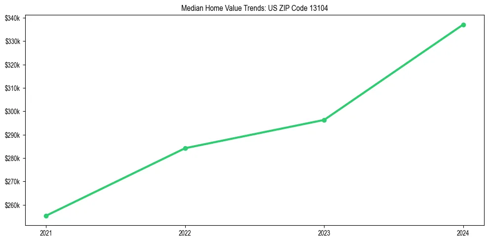 Median property value trends in 
