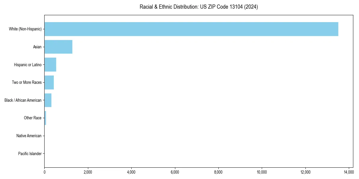 Bar chart showing racial distribution in  for 2024
