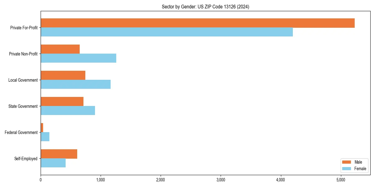 Employment sector breakdown by gender in 