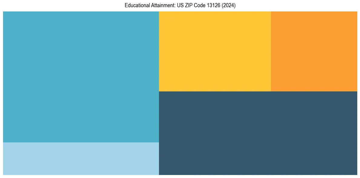 Education Treemap for  in 2024
