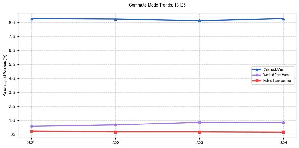 Transportation trends in US ZIP Code 13126