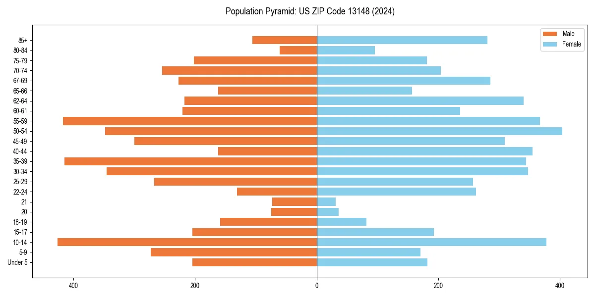 Population pyramid for 
