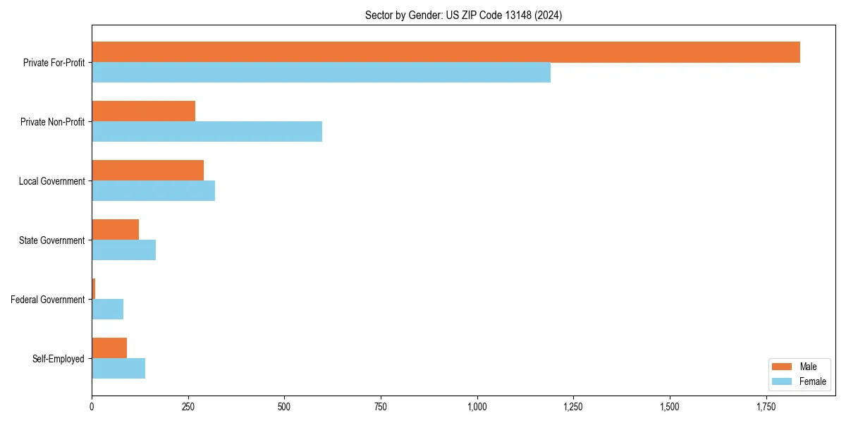 Employment sector breakdown by gender in 