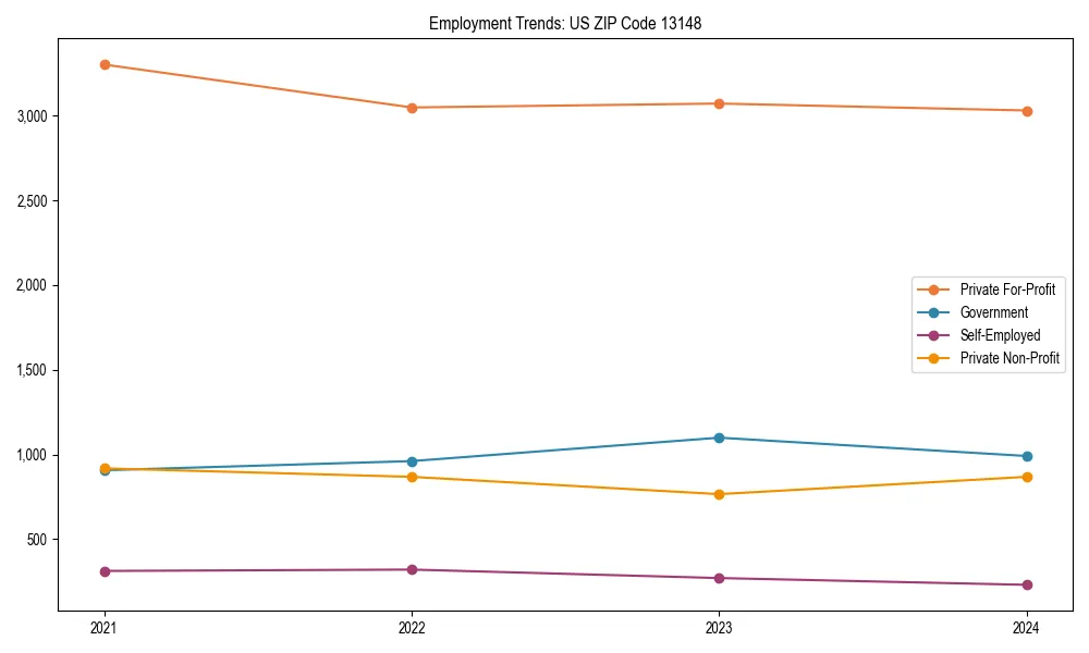 Long-term employment trends in 