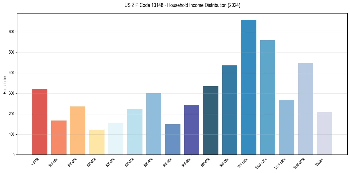 Income Distribution for 
