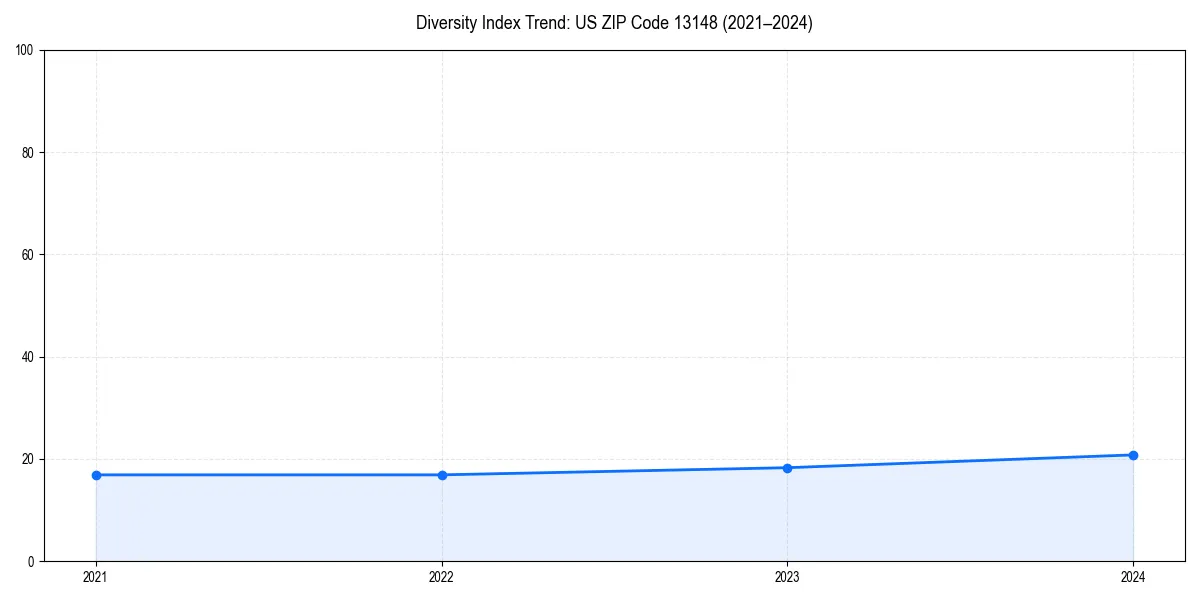 Line chart showing diversity index trends for 