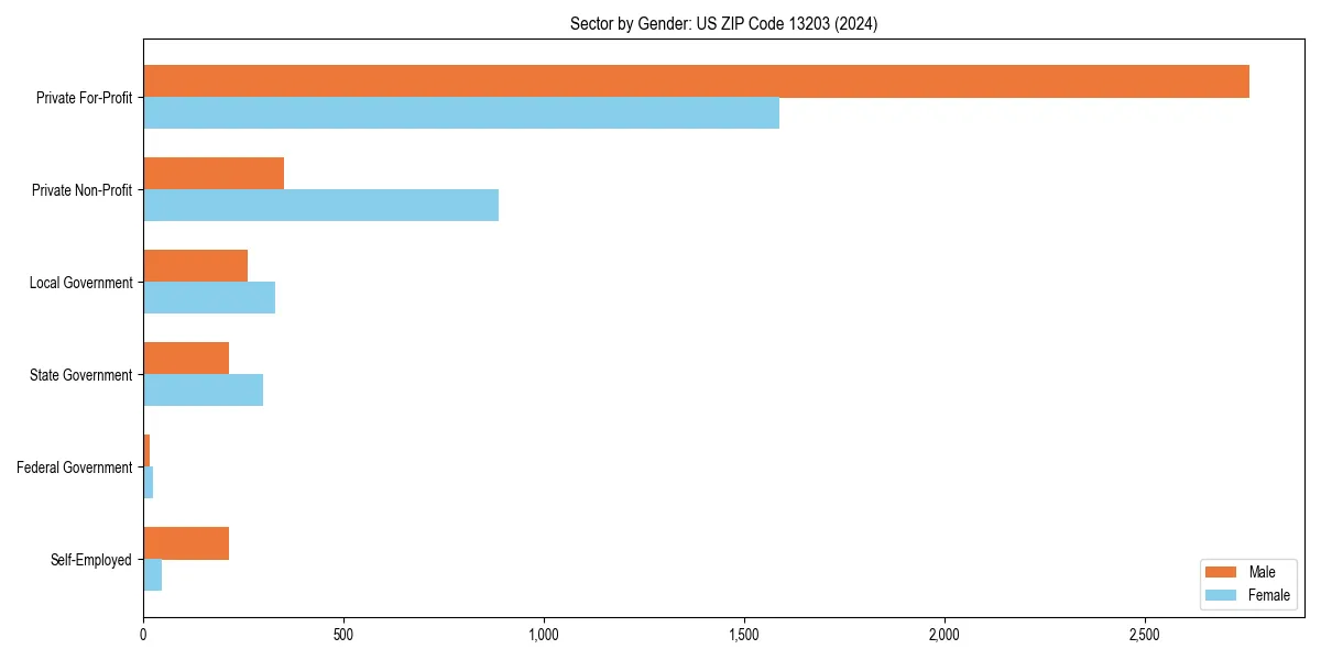 Employment sector breakdown by gender in 