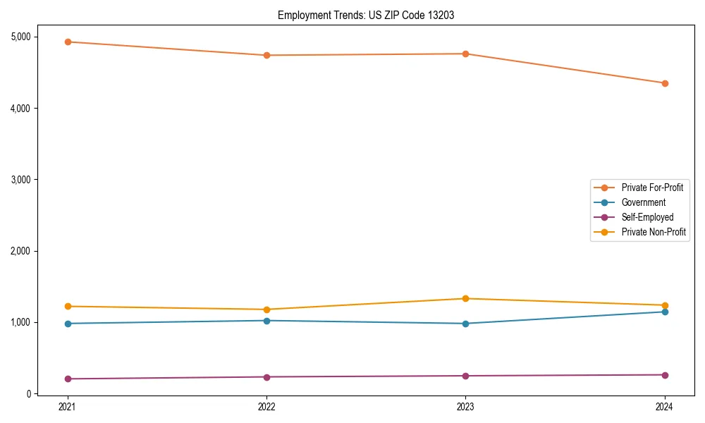 Long-term employment trends in 