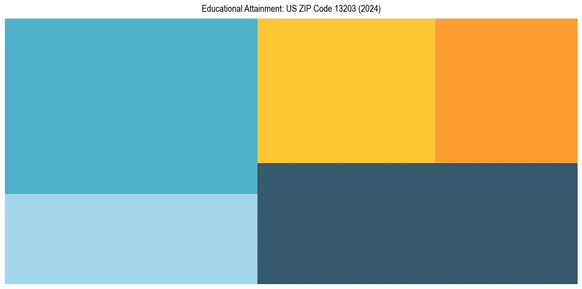 Education Treemap for  in 2024