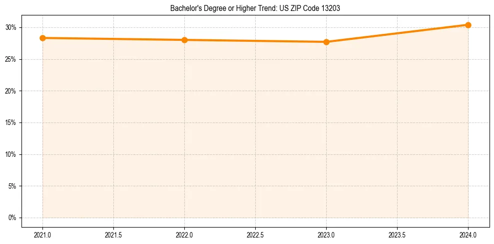 Trend chart showing bachelor degree growth in 