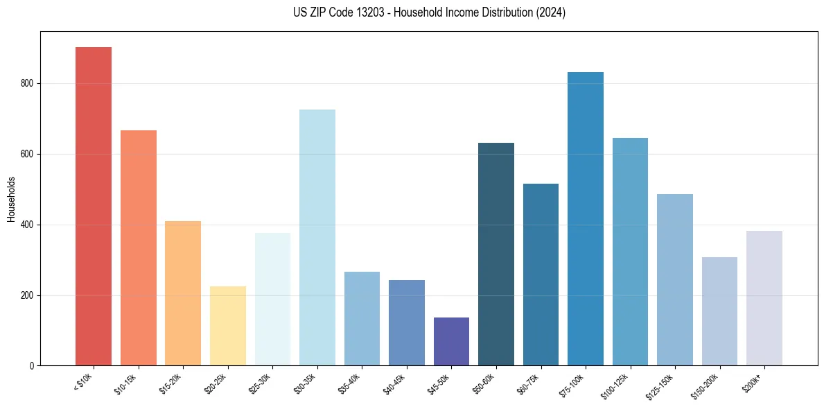 Income Distribution for 