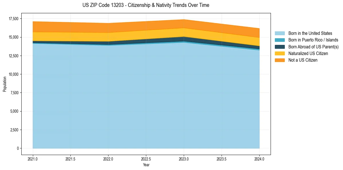 Historical nativity trends for 