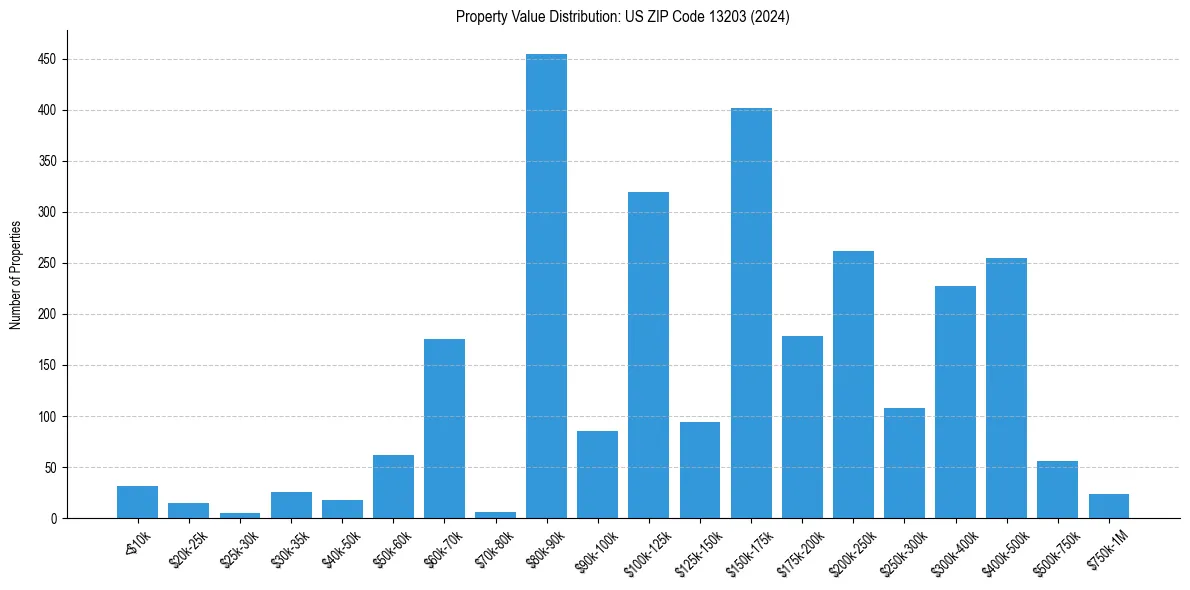 Value Distribution for 