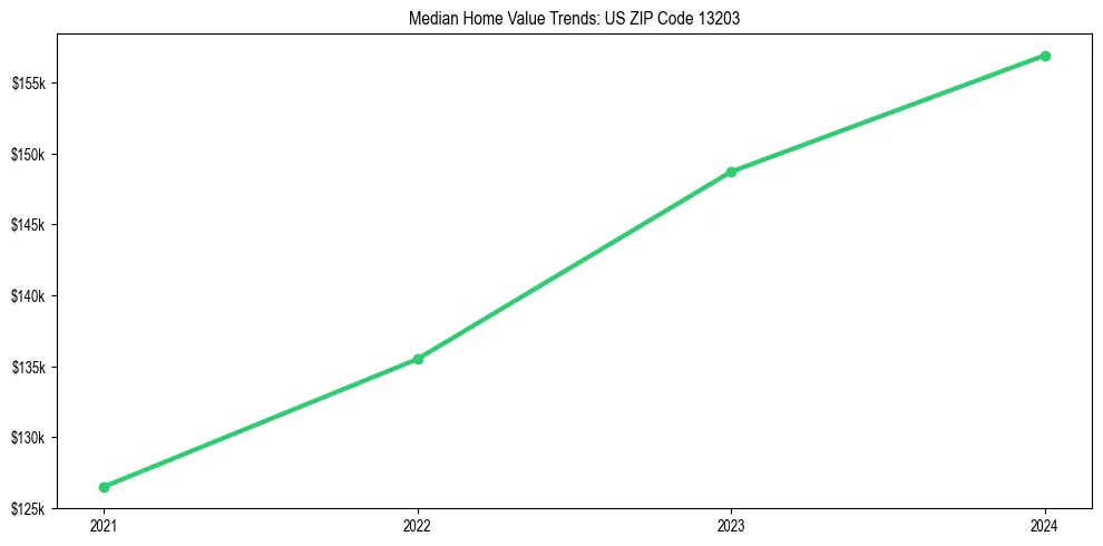 Median property value trends in 
