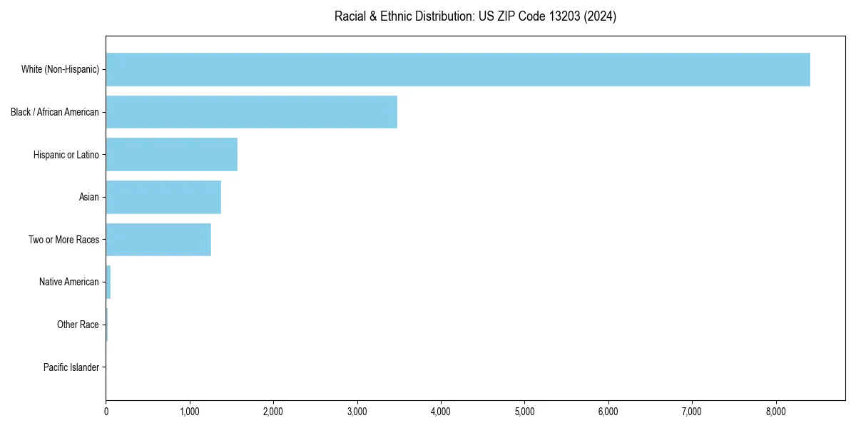 Bar chart showing racial distribution in  for 2024