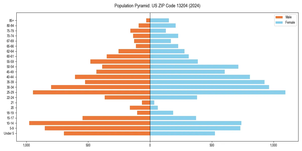 Population pyramid for 