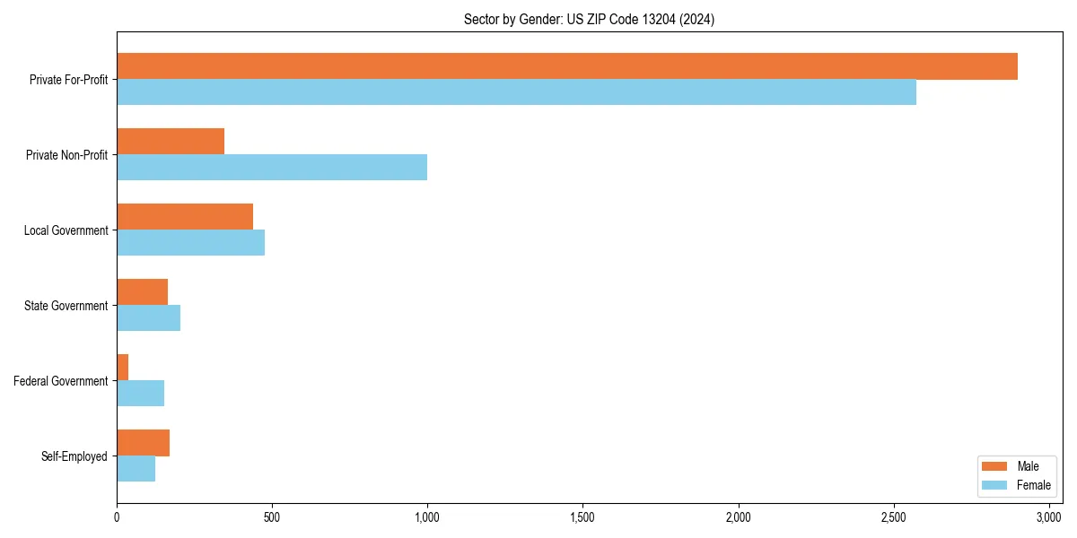 Employment sector breakdown by gender in 