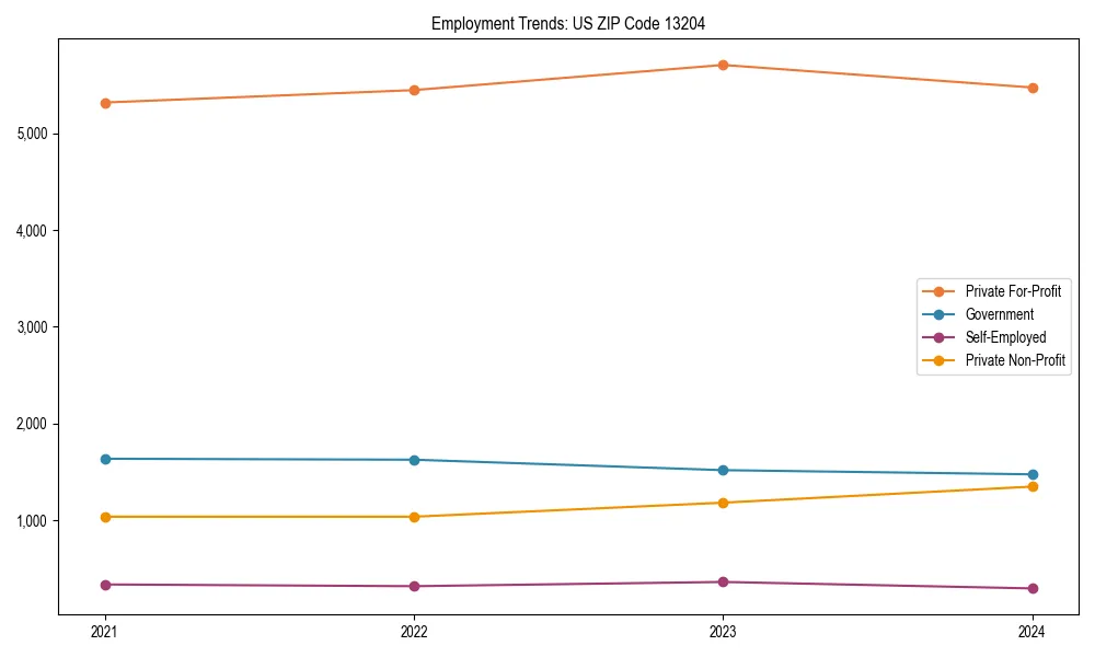 Long-term employment trends in 