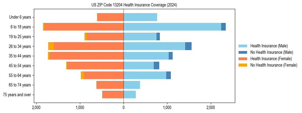 Health insurance pyramid for US ZIP Code 13204