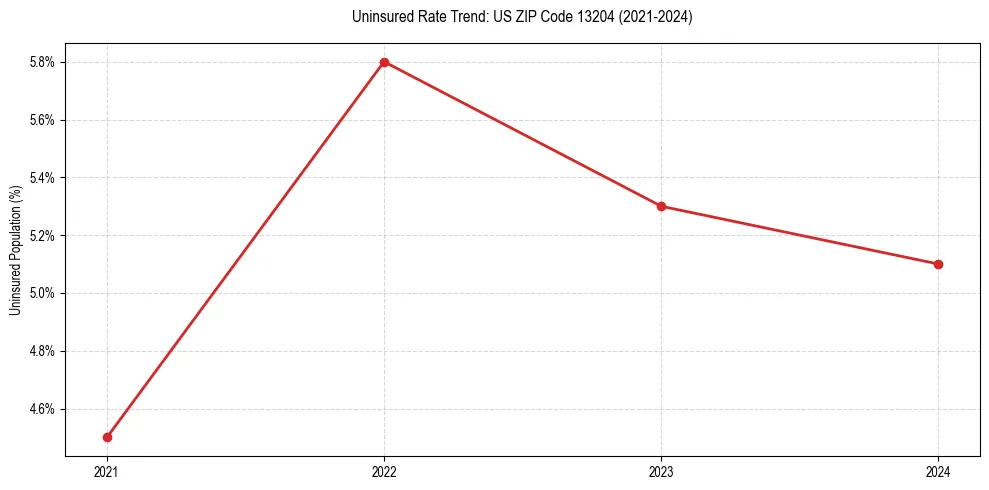 Uninsured trend chart for US ZIP Code 13204