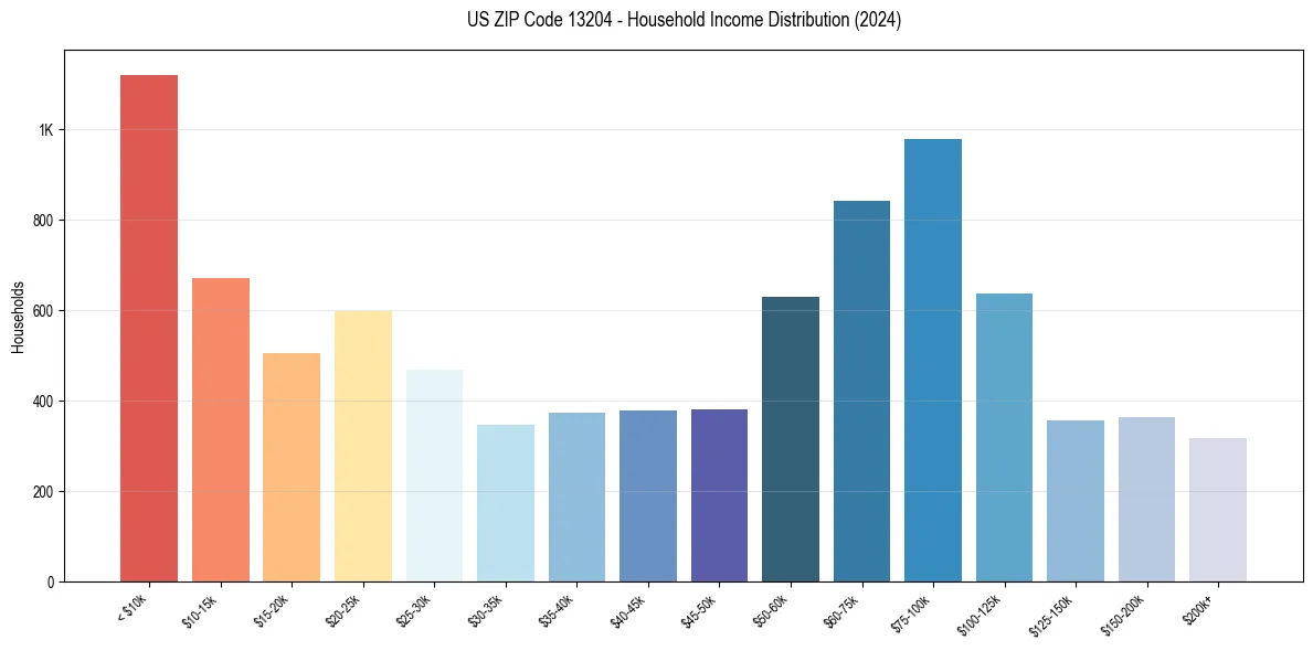 Income Distribution for 