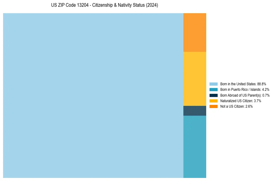 Nativity Treemap for 