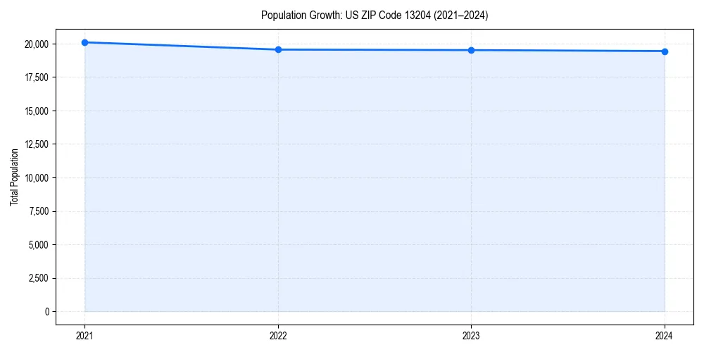 Population trends in 