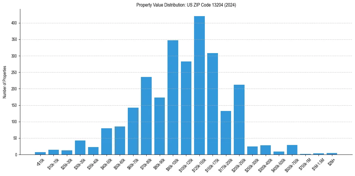 Value Distribution for 