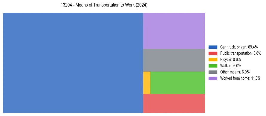 Commute modes in US ZIP Code 13204