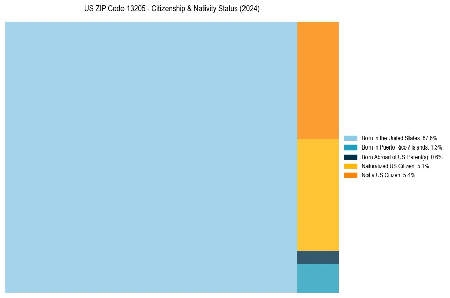 Nativity Treemap for 