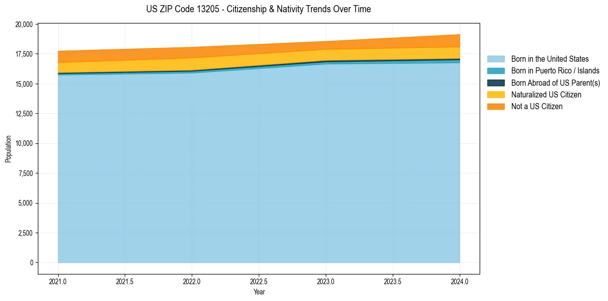 Historical nativity trends for 
